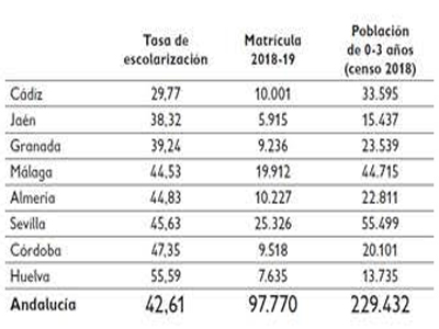 Informe Save the Children: El sistema de Educacin Infantil de 0 a 3 aos en Andaluca genera desigualdades entre las provincias y presenta un dficit de calidad