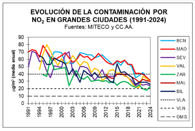 Las principales ciudades superaron en 2024 el nuevo lmite legal de contaminacin por dixido de nitrgeno