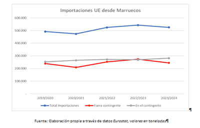 Noticia de Almera 24h: COAG emprender acciones legales por fraude fiscal contra los importadores de tomate marroqu